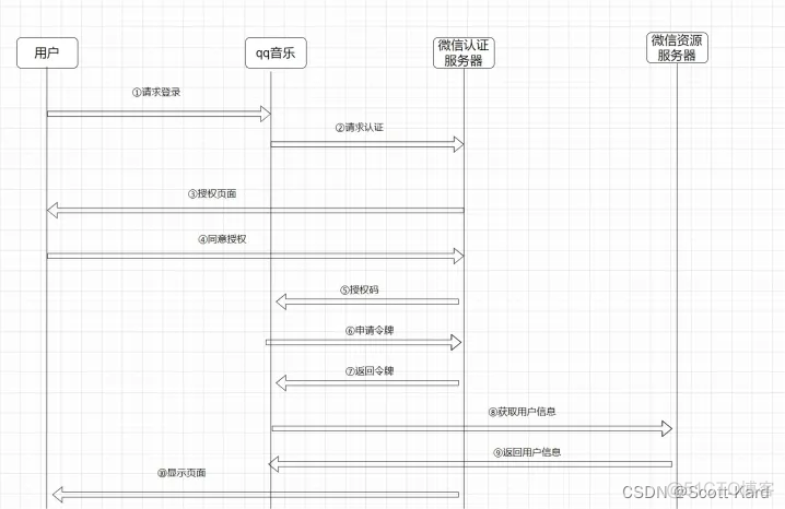 Oauth还是LDAP oauth与jwt_网络