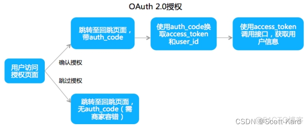 Oauth还是LDAP oauth与jwt_网络_02