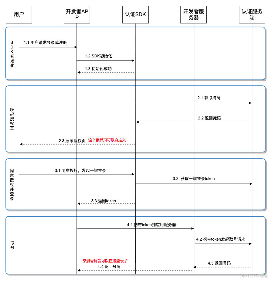 ios开发 一键登录 一键登录是怎么实现的_ios开发 一键登录_24