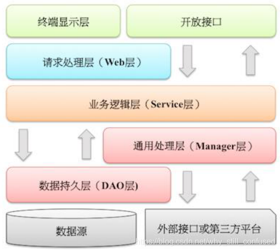 Java 五层模型 java四层结构_Java 五层模型