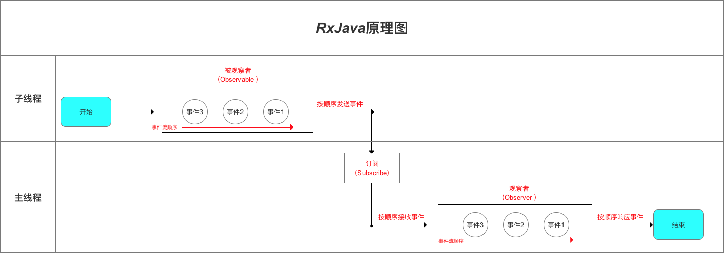 Android rxJava线程滥用 rxjava是怎么实现线程切换的_操作符_05