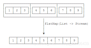 流式响应接口例子 java java流式布局特点_List