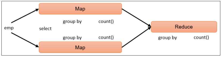 hive sql 分组取二分位数 hive分组查询_sql