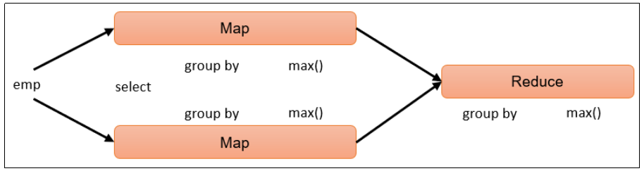 hive sql 分组取二分位数 hive分组查询_hive_02