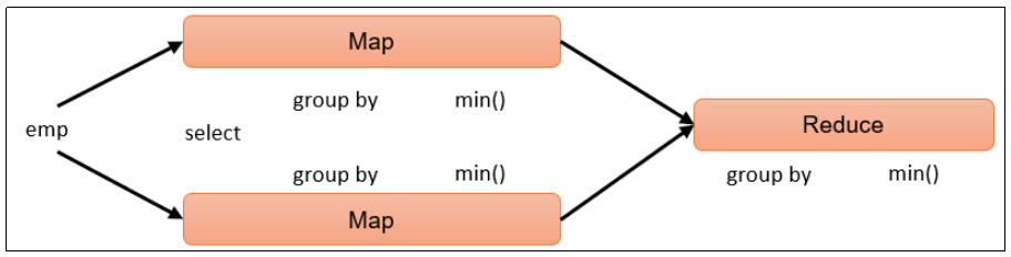 hive sql 分组取二分位数 hive分组查询_sql_03