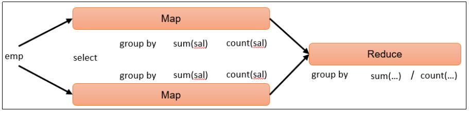 hive sql 分组取二分位数 hive分组查询_大数据_05