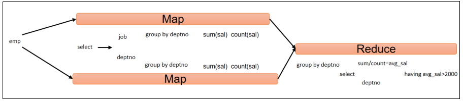 hive sql 分组取二分位数 hive分组查询_大数据_09