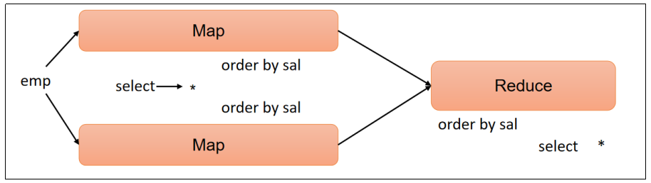 hive sql 分组取二分位数 hive分组查询_hadoop_12