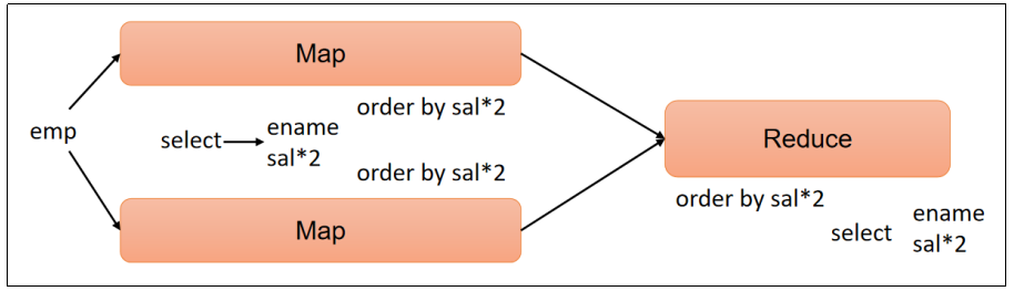 hive sql 分组取二分位数 hive分组查询_大数据_13