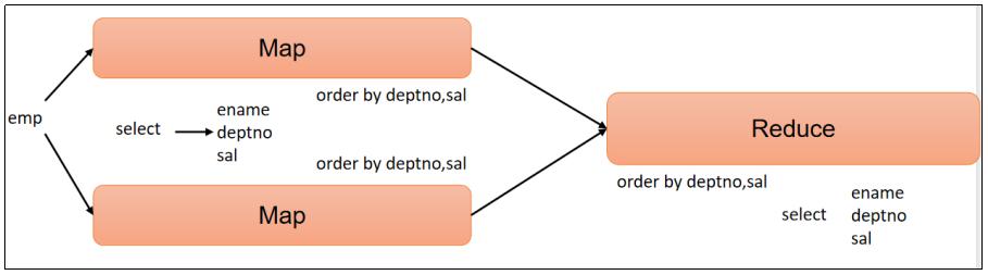 hive sql 分组取二分位数 hive分组查询_hive_14