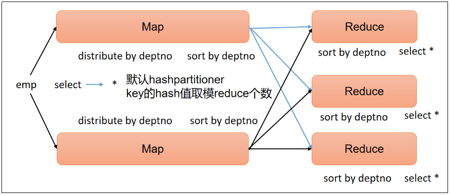 hive sql 分组取二分位数 hive分组查询_hive_17