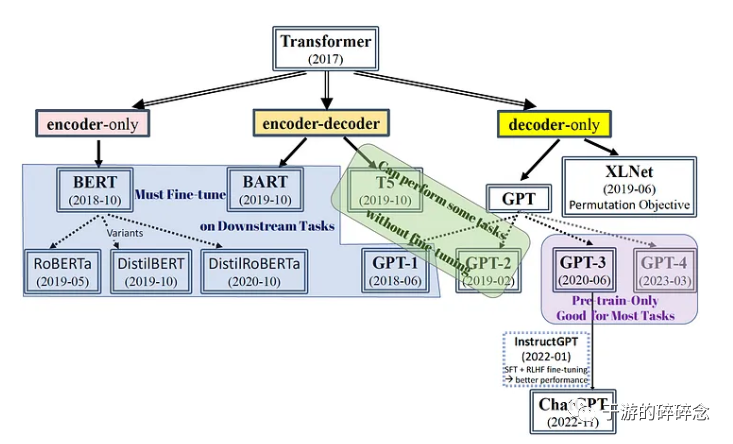 transformer模型和pytorch transformer模型和ChatGPT_chatgpt