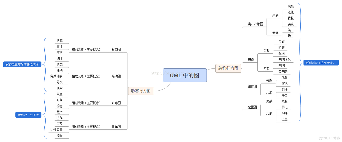 组织结构图 java 代码 uml组织结构图_组织结构图 java 代码