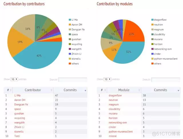 中国有哪些企业在用openstack openstack贡献排名_管理_11