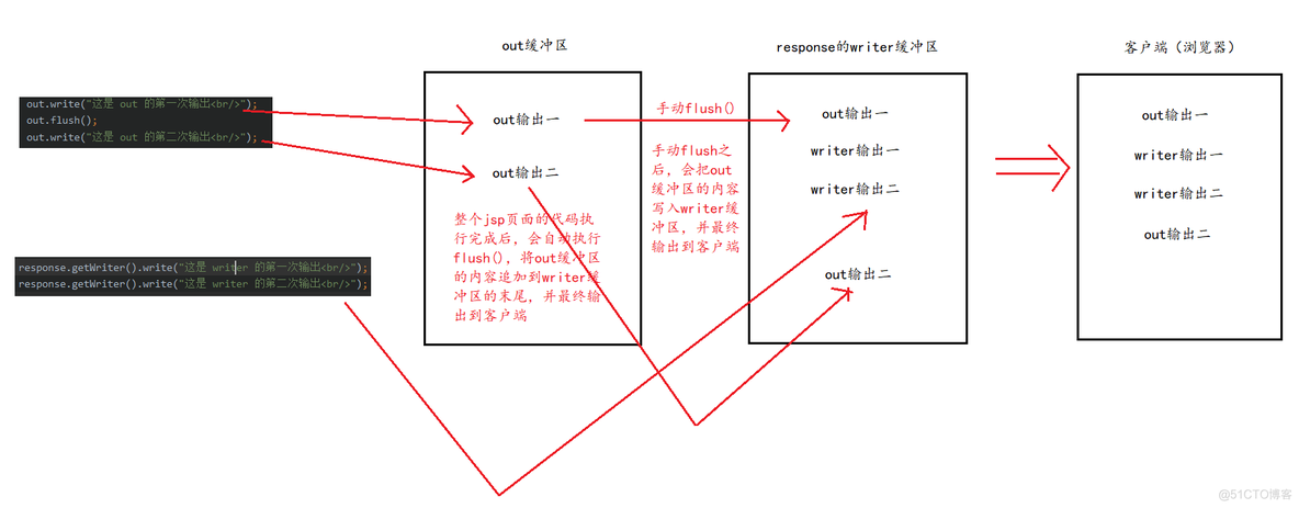 java怎么获取jsp里面元素的值 java怎么获取jsp页面的数据_servlet_22