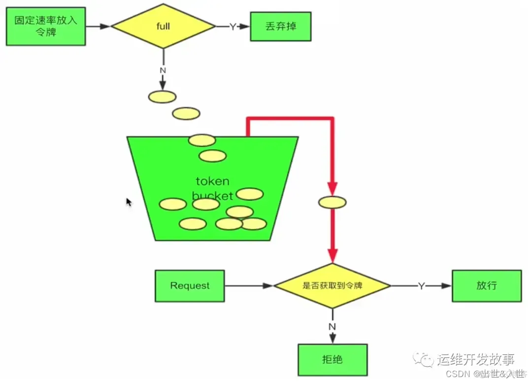 滑动窗口限流 Redis实现 限流滑动窗口算法概念_开发语言_03