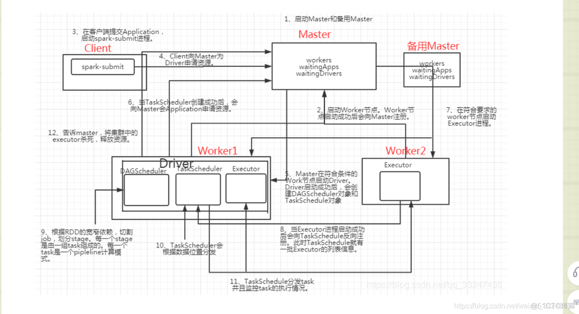 spark资源调度框架的优缺点 spark 资源调度_应用程序_02