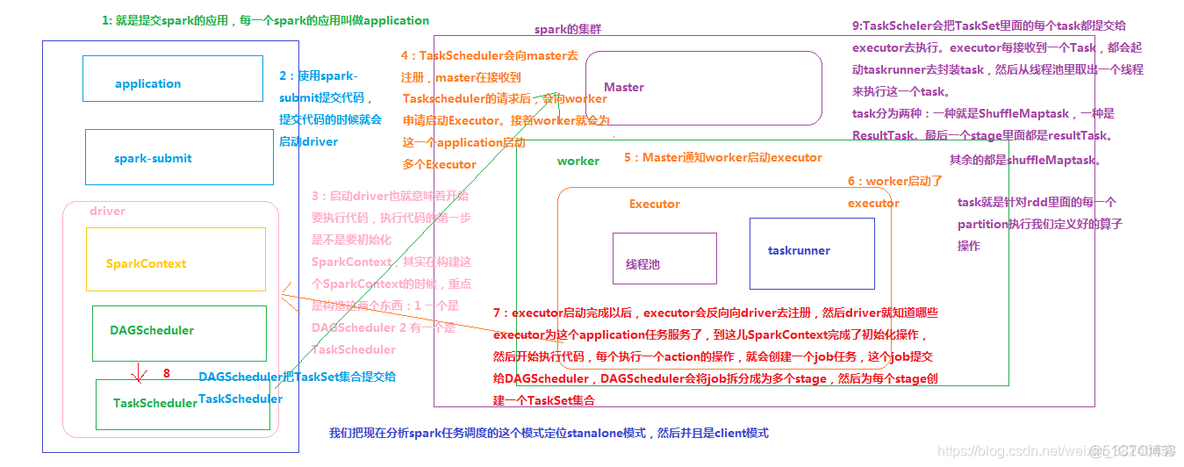 spark资源调度框架的优缺点 spark 资源调度_spark_03