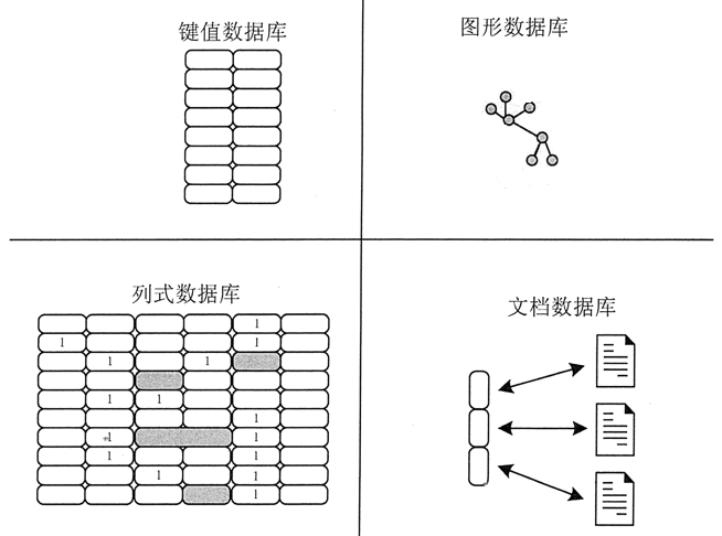 Nosql数据库连接教程 nosql数据库举例_编程