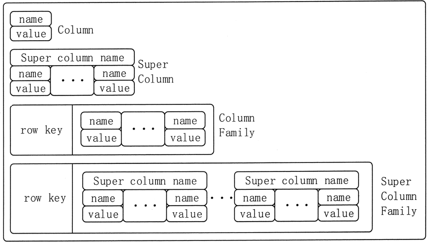 Nosql数据库连接教程 nosql数据库举例_编程_03