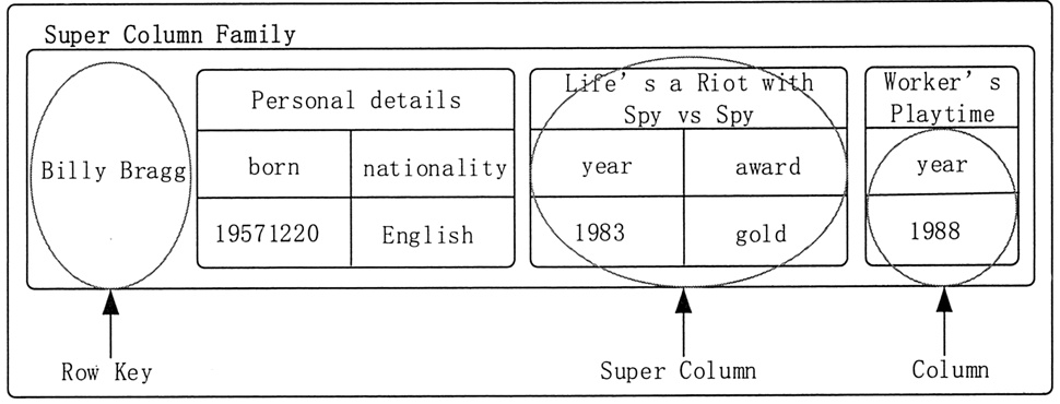 Nosql数据库连接教程 nosql数据库举例_程序员_04