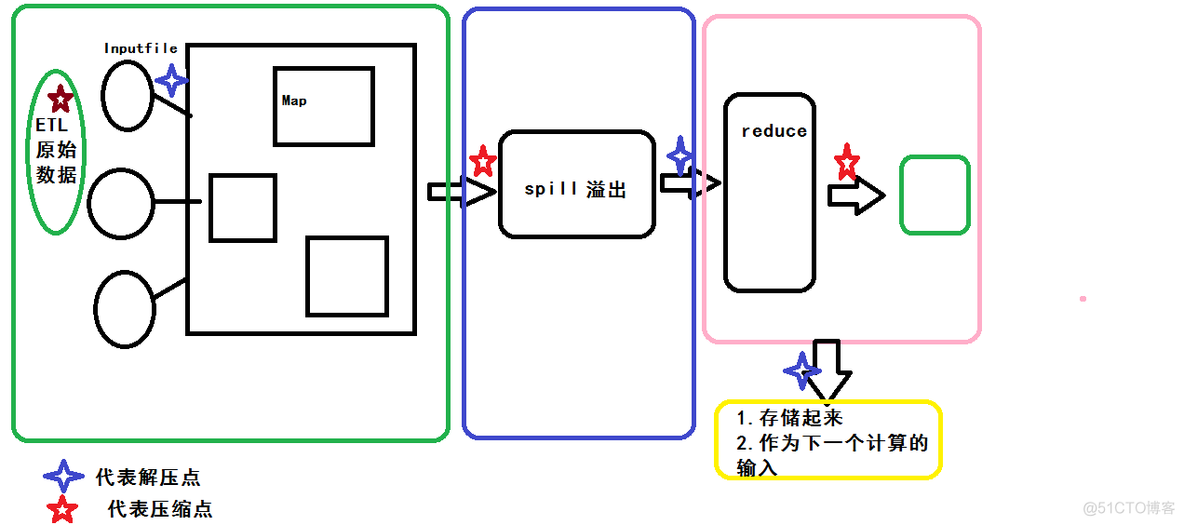 DESCRIBE EXTENDED 压缩比 压缩格式压缩比_apache_05