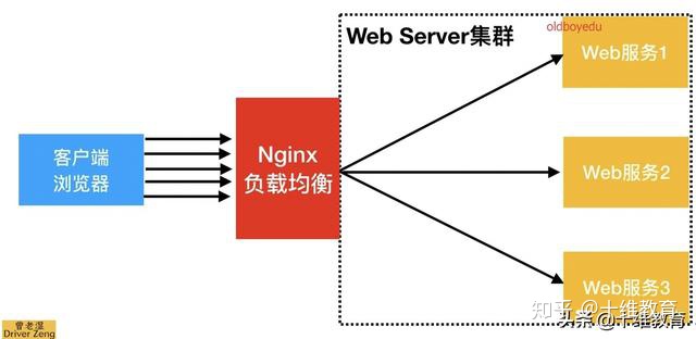 nginx laravel区别 nginx lb_负载均衡