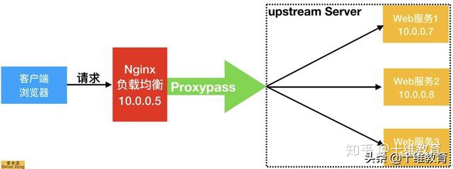 nginx laravel区别 nginx lb_nginx laravel区别_05