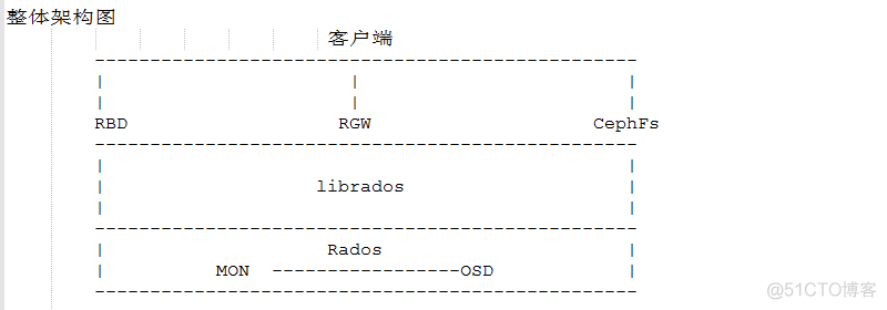 CEPH 硬件架构图 ceph的核心组件_元数据