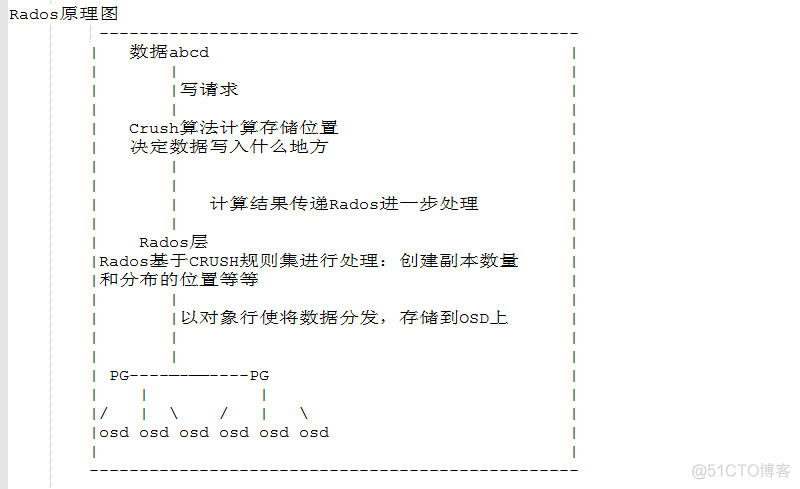 CEPH 硬件架构图 ceph的核心组件_数据_02