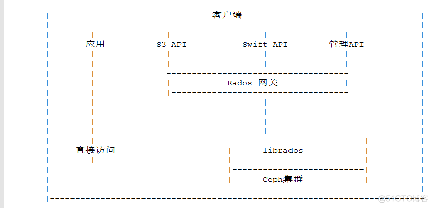 CEPH 硬件架构图 ceph的核心组件_数据存储_05