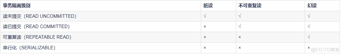 mysql 隔离级别 最佳实践 mysql隔离级别对应的问题_java