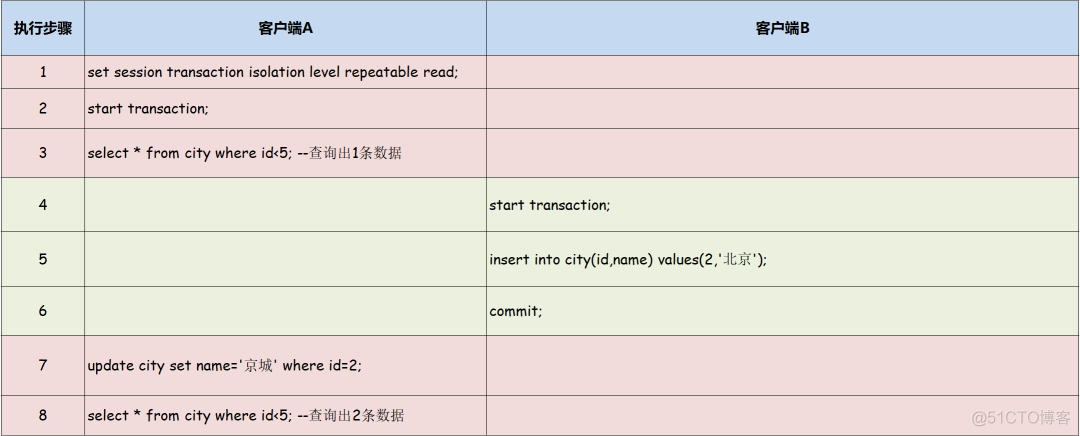 mysql 隔离级别 最佳实践 mysql隔离级别对应的问题_客户端_07