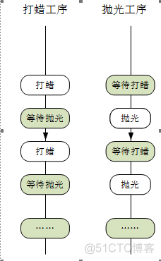 java协同算法好友推荐 java多人协作开发_条件变量