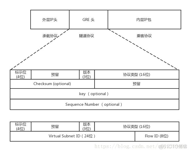 gre vxlan gre vxlan区别_gre vxlan