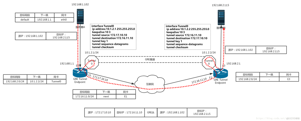 gre vxlan gre vxlan区别_gre vxlan_02