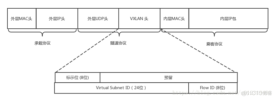 gre vxlan gre vxlan区别_封装_03