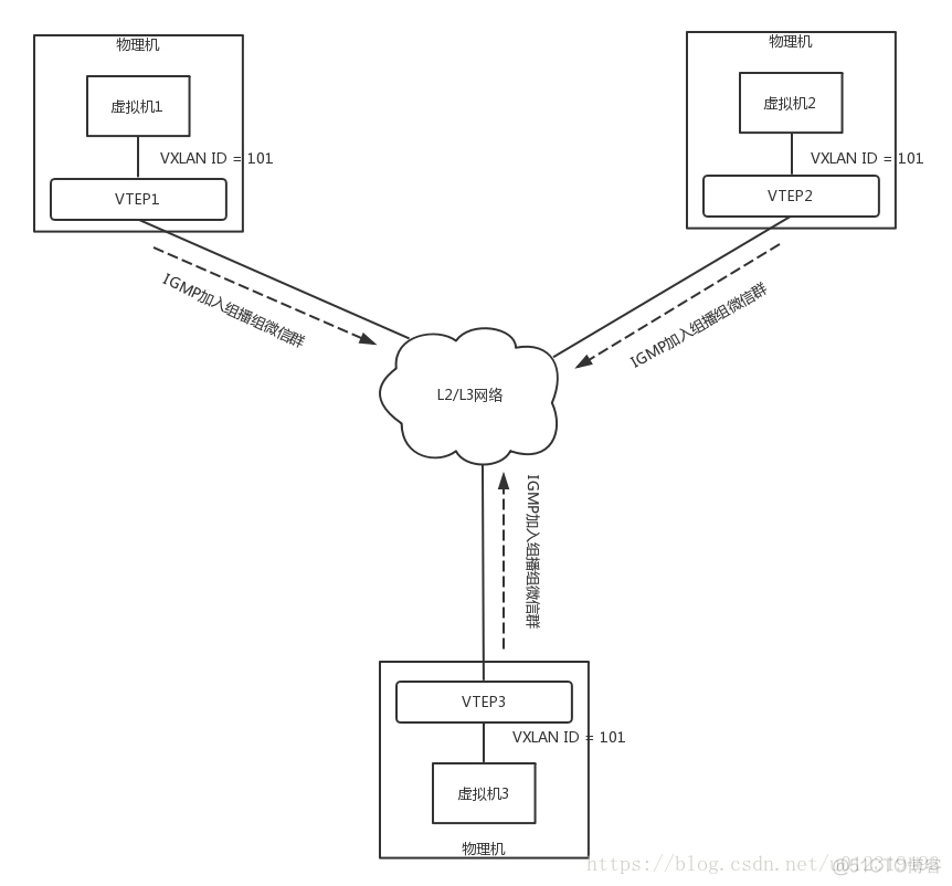 gre vxlan gre vxlan区别_IP_04