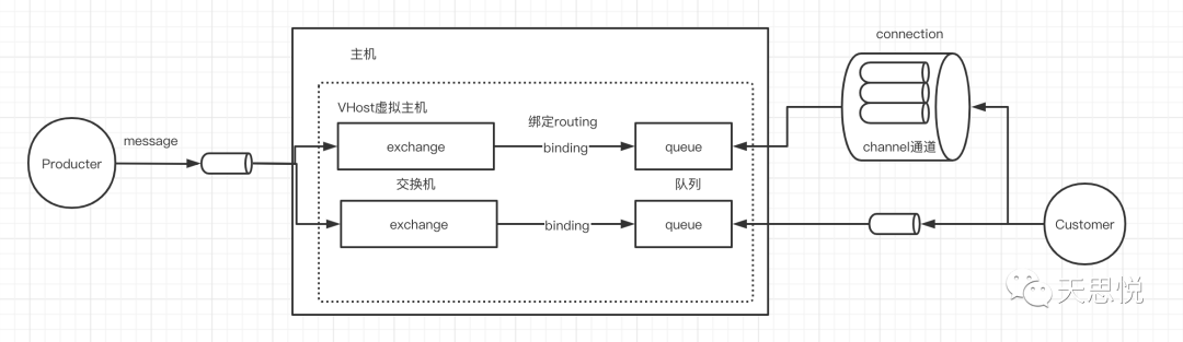 springboot rabbitmq 迁移 RocketMQ rabbitmq传输对象_获取rabbitmq连接对象