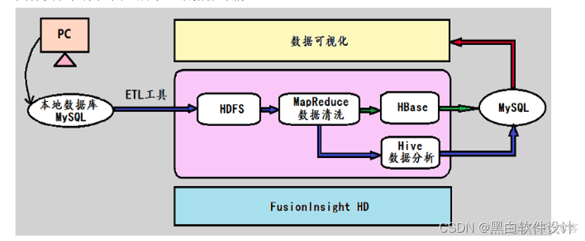 消费者行为大数据分析实验报告怎么写 大数据下的消费者行为_hbase