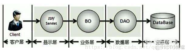 编写代码举例javabean和pojo的区别 javabean和map的区别_数据_02