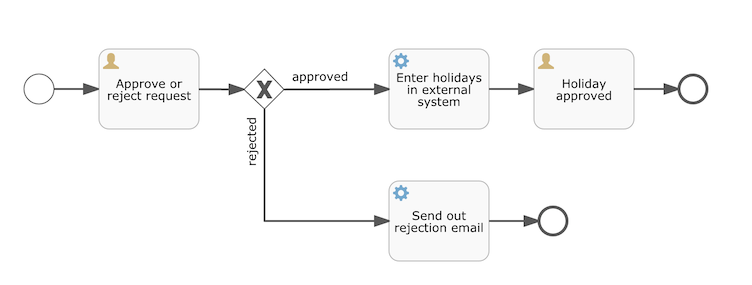 flowable runtimeService 流程拒绝 flowable流程设计,flowable runtimeService 流程拒绝 flowable流程设计_源文件_05,第5张