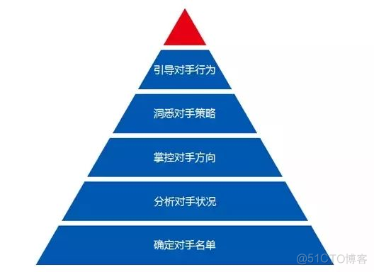 python竞争对手分析案例 竞争对手sp分析_人工智能_02