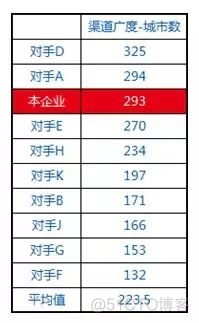 python竞争对手分析案例 竞争对手sp分析_电子商务_04