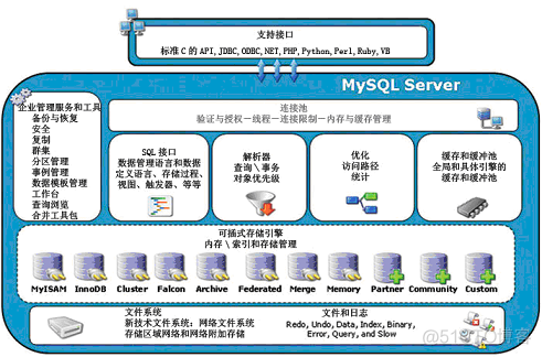 mysql模拟文件损坏 mysql文件操作_运维