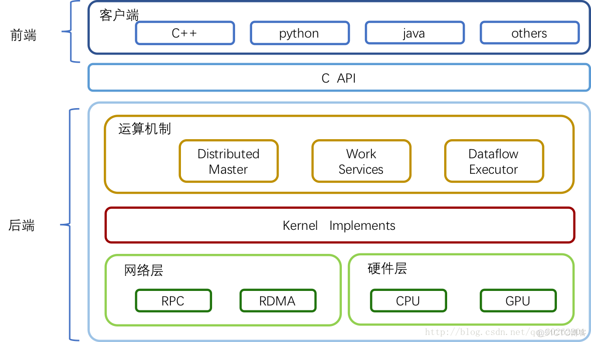 tensor core微架构 tensorflow架构分析_数据_03