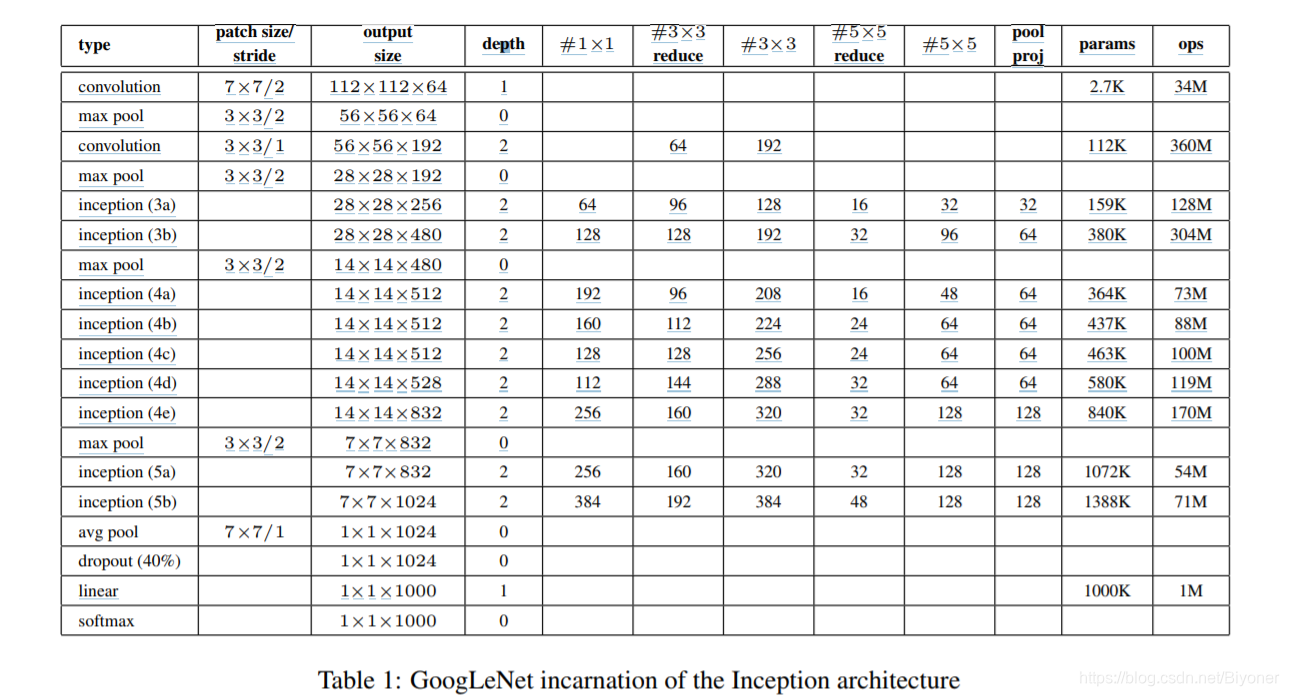 Cioupytorch代码 inception v1代码_Cioupytorch代码_03