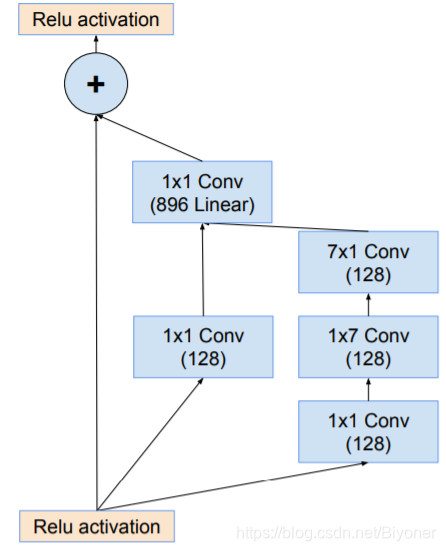 Cioupytorch代码 inception v1代码_卷积_22