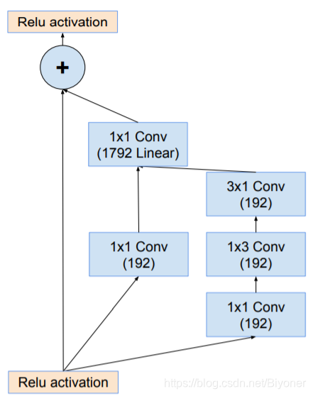 Cioupytorch代码 inception v1代码_github_23