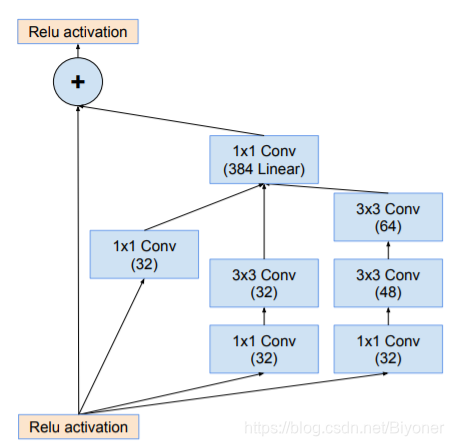 Cioupytorch代码 inception v1代码_卷积_24